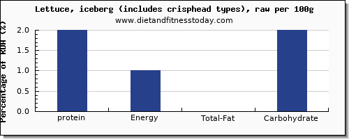 protein and nutrition facts in iceberg lettuce per 100g